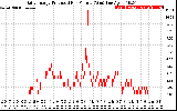 Solar PV/Inverter Performance Daily Energy Production Per Minute