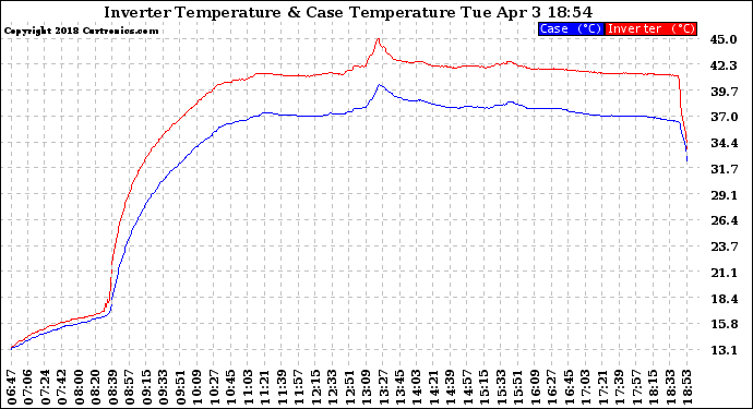 Solar PV/Inverter Performance Inverter Operating Temperature