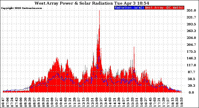 Solar PV/Inverter Performance West Array Power Output & Solar Radiation