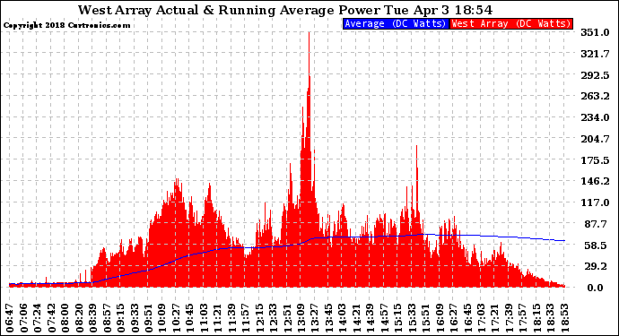 Solar PV/Inverter Performance West Array Actual & Running Average Power Output