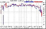 Solar PV/Inverter Performance Photovoltaic Panel Voltage Output