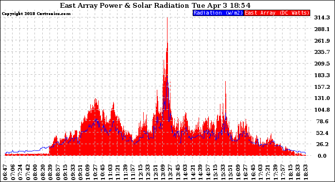 Solar PV/Inverter Performance East Array Power Output & Solar Radiation