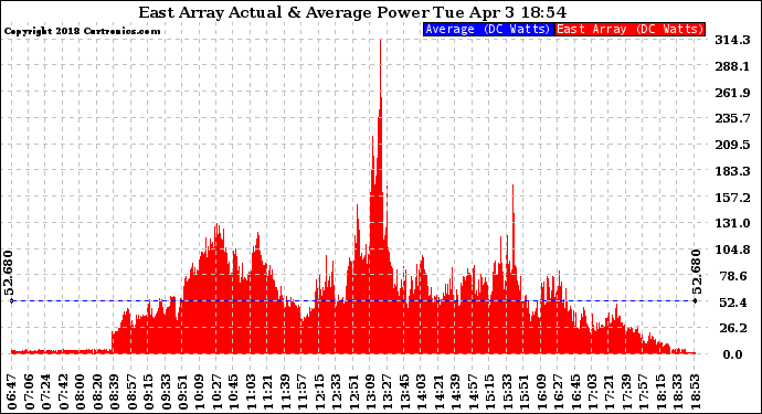 Solar PV/Inverter Performance East Array Actual & Average Power Output