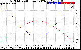 Solar PV/Inverter Performance Sun Altitude Angle & Sun Incidence Angle on PV Panels