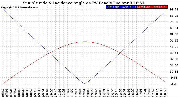 Solar PV/Inverter Performance Sun Altitude Angle & Sun Incidence Angle on PV Panels