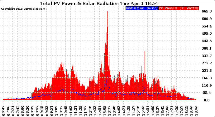 Solar PV/Inverter Performance Total PV Panel Power Output & Solar Radiation