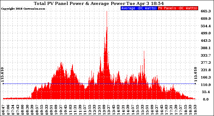 Solar PV/Inverter Performance Total PV Panel Power Output