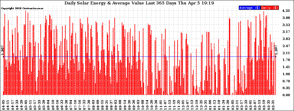 Solar PV/Inverter Performance Daily Solar Energy Production Value Last 365 Days