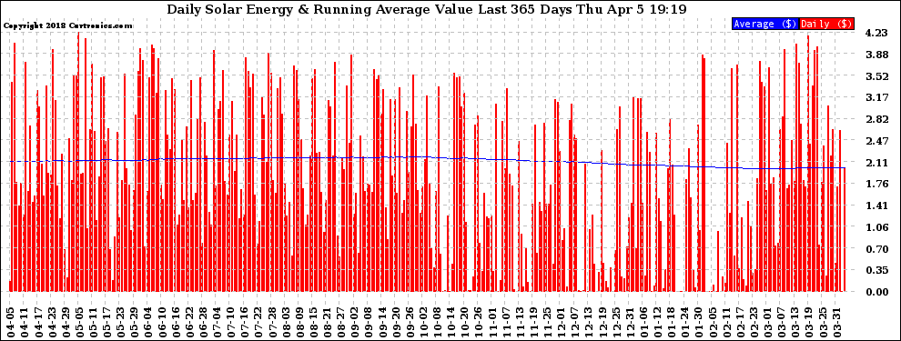 Solar PV/Inverter Performance Daily Solar Energy Production Value Running Average Last 365 Days