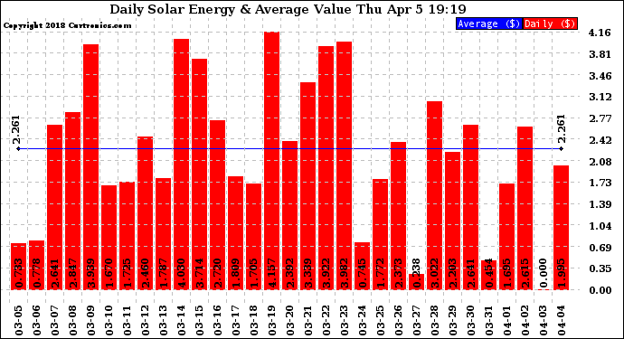 Solar PV/Inverter Performance Daily Solar Energy Production Value