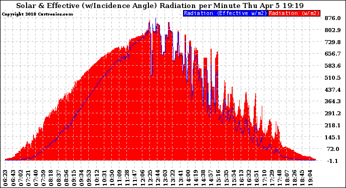 Solar PV/Inverter Performance Solar Radiation & Effective Solar Radiation per Minute