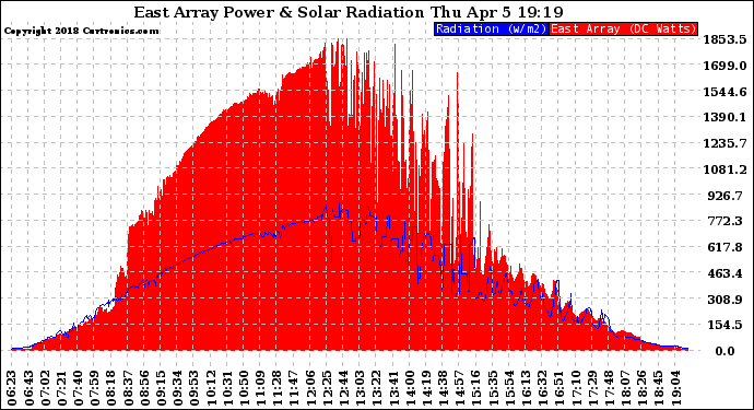 Solar PV/Inverter Performance East Array Power Output & Solar Radiation