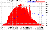 Solar PV/Inverter Performance East Array Actual & Running Average Power Output