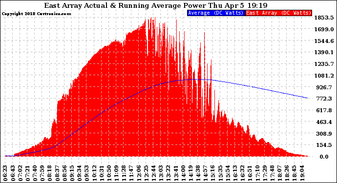 Solar PV/Inverter Performance East Array Actual & Running Average Power Output