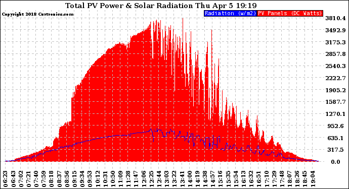 Solar PV/Inverter Performance Total PV Panel Power Output & Solar Radiation