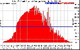 Solar PV/Inverter Performance Total PV Panel Power Output