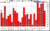 Solar PV/Inverter Performance Weekly Solar Energy Production