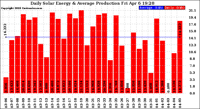 Solar PV/Inverter Performance Daily Solar Energy Production