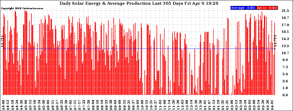 Solar PV/Inverter Performance Daily Solar Energy Production Last 365 Days