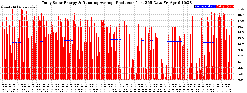 Solar PV/Inverter Performance Daily Solar Energy Production Running Average Last 365 Days