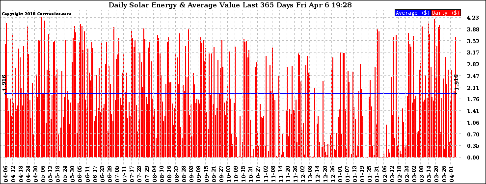 Solar PV/Inverter Performance Daily Solar Energy Production Value Last 365 Days