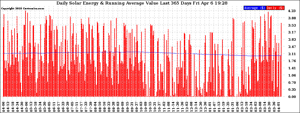 Solar PV/Inverter Performance Daily Solar Energy Production Value Running Average Last 365 Days