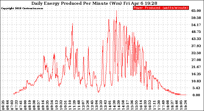 Solar PV/Inverter Performance Daily Energy Production Per Minute