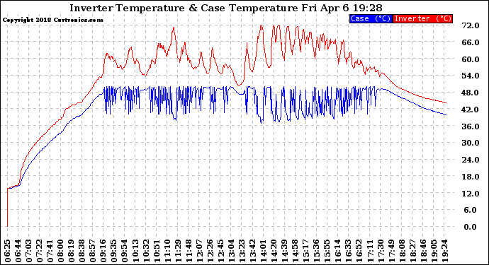 Solar PV/Inverter Performance Inverter Operating Temperature