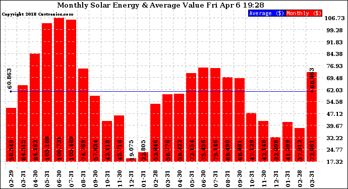 Solar PV/Inverter Performance Monthly Solar Energy Production Value