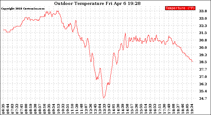 Solar PV/Inverter Performance Outdoor Temperature