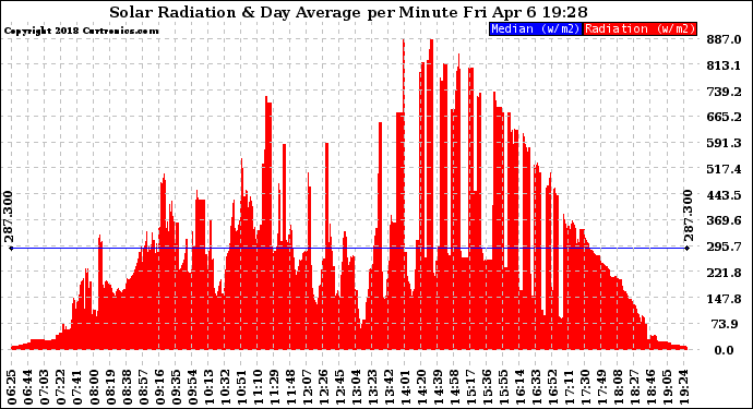 Solar PV/Inverter Performance Solar Radiation & Day Average per Minute