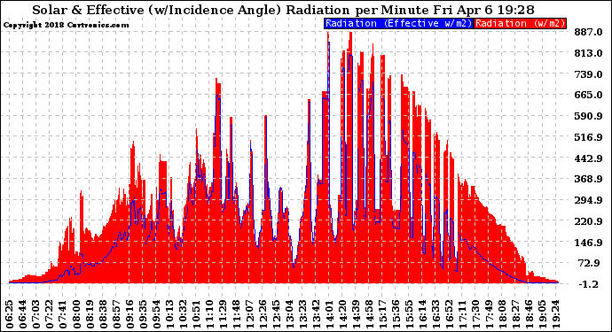 Solar PV/Inverter Performance Solar Radiation & Effective Solar Radiation per Minute