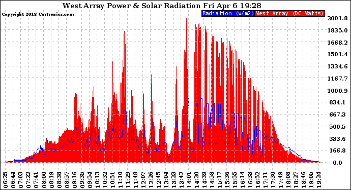 Solar PV/Inverter Performance West Array Power Output & Solar Radiation