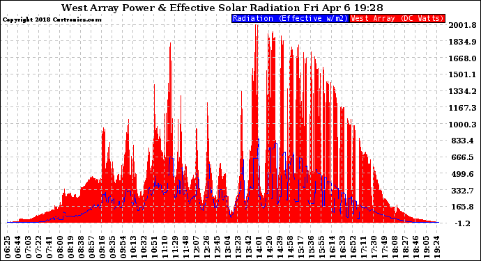 Solar PV/Inverter Performance West Array Power Output & Effective Solar Radiation