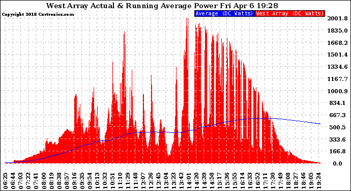 Solar PV/Inverter Performance West Array Actual & Running Average Power Output