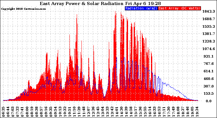 Solar PV/Inverter Performance East Array Power Output & Solar Radiation