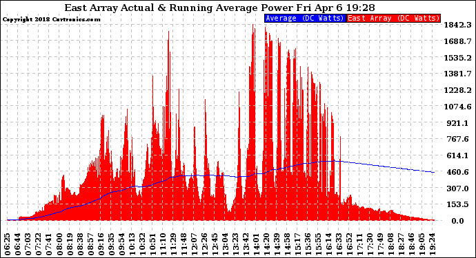 Solar PV/Inverter Performance East Array Actual & Running Average Power Output