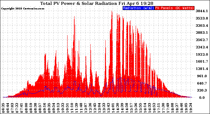 Solar PV/Inverter Performance Total PV Panel Power Output & Solar Radiation