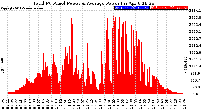 Solar PV/Inverter Performance Total PV Panel Power Output