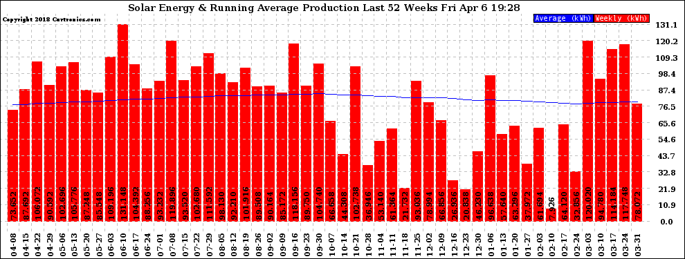 Solar PV/Inverter Performance Weekly Solar Energy Production Running Average Last 52 Weeks