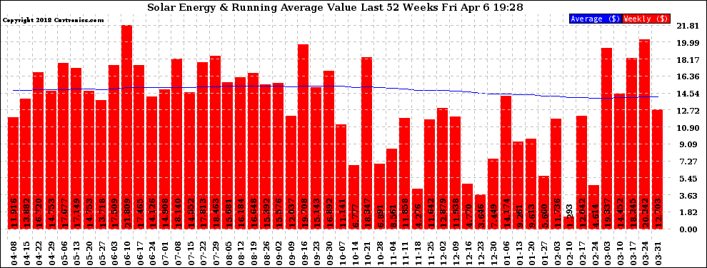 Solar PV/Inverter Performance Weekly Solar Energy Production Value Running Average Last 52 Weeks