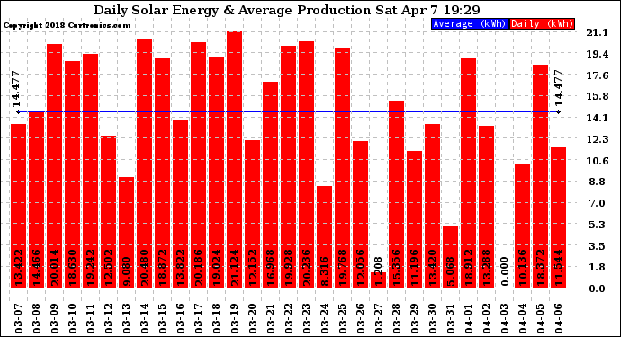 Solar PV/Inverter Performance Daily Solar Energy Production