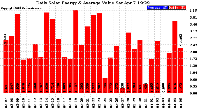 Solar PV/Inverter Performance Daily Solar Energy Production Value