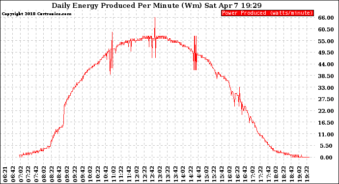 Solar PV/Inverter Performance Daily Energy Production Per Minute