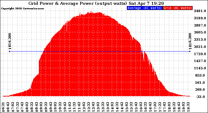 Solar PV/Inverter Performance Inverter Power Output