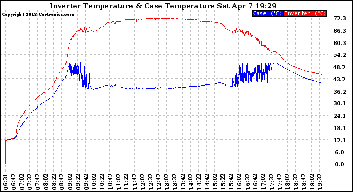 Solar PV/Inverter Performance Inverter Operating Temperature