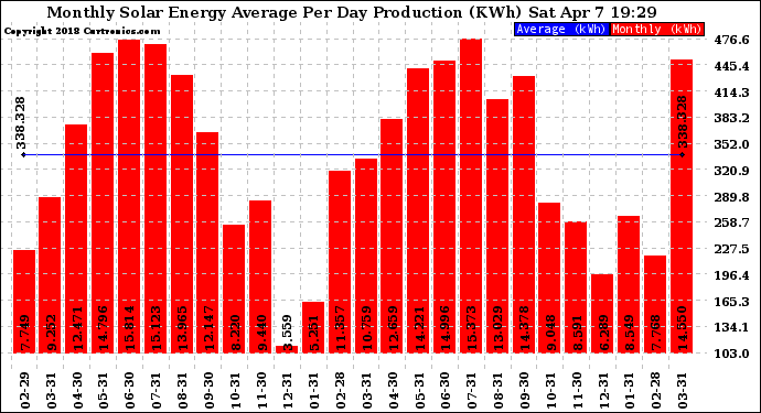 Solar PV/Inverter Performance Monthly Solar Energy Production Average Per Day (KWh)