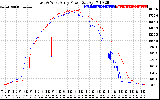 Solar PV/Inverter Performance Photovoltaic Panel Power Output