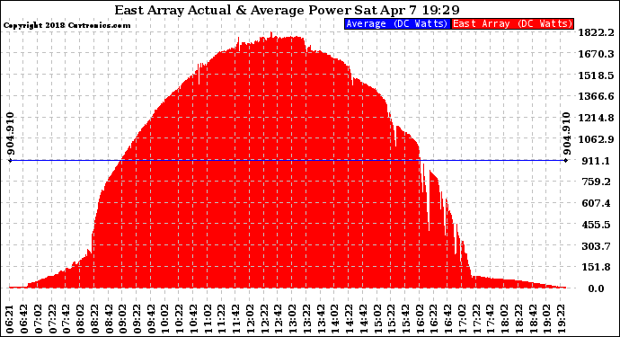 Solar PV/Inverter Performance East Array Actual & Average Power Output