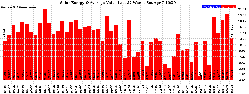 Solar PV/Inverter Performance Weekly Solar Energy Production Value Last 52 Weeks